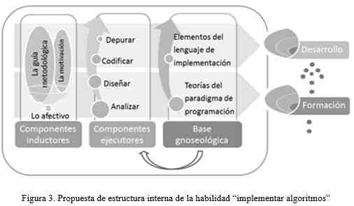 El desarrollo de la habilidad: implementar algoritmos. Teoría para su operacionalización